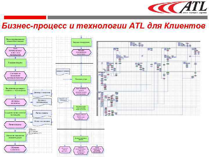 Бизнес-процесс и технологии ATL для Клиентов 