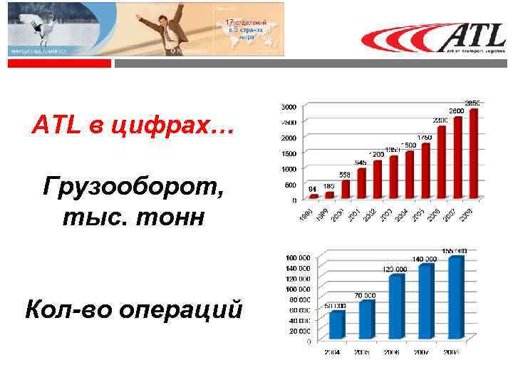 ATL в цифрах… Грузооборот, тыс. тонн Кол-во операций 