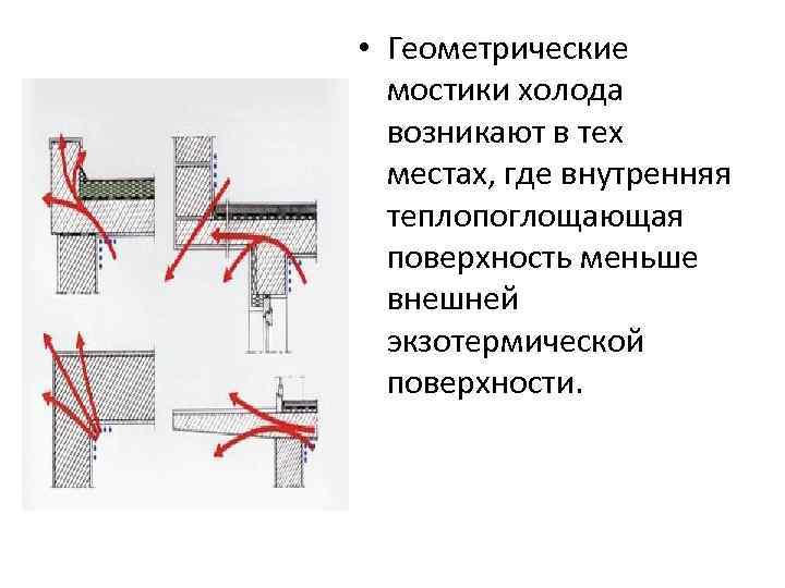  • Геометрические мостики холода возникают в тех местах, где внутренняя теплопоглощающая поверхность меньше