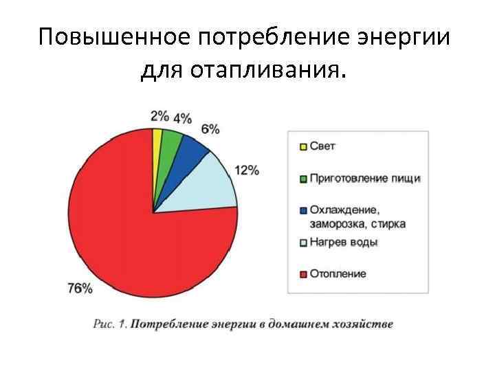 Повышенное потребление энергии для отапливания. 