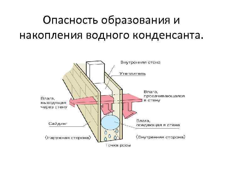 Опасность образования и накопления водного конденсанта. 