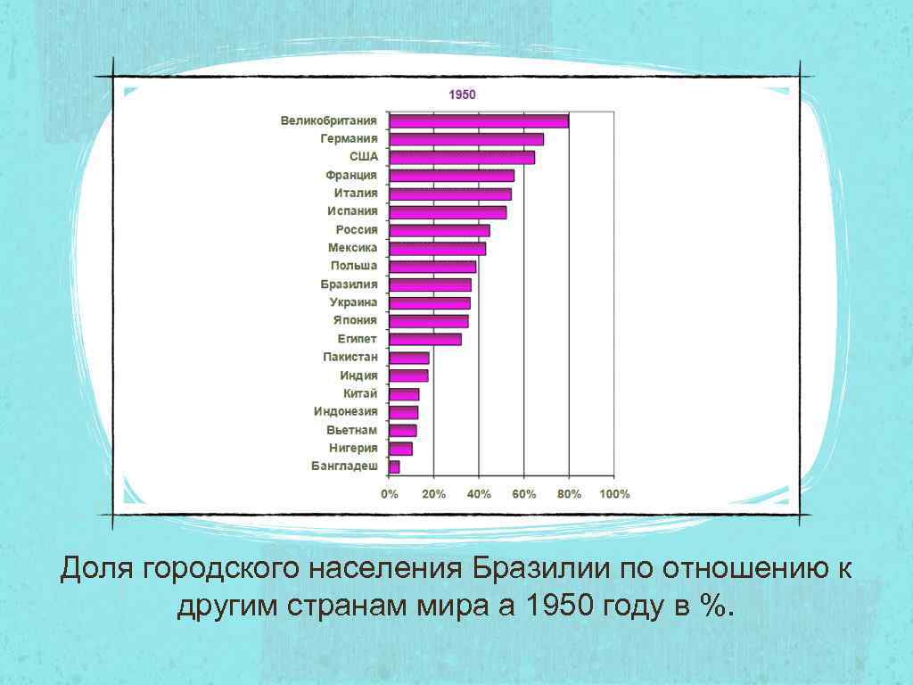 Доля городского населения Бразилии по отношению к другим странам мира а 1950 году в