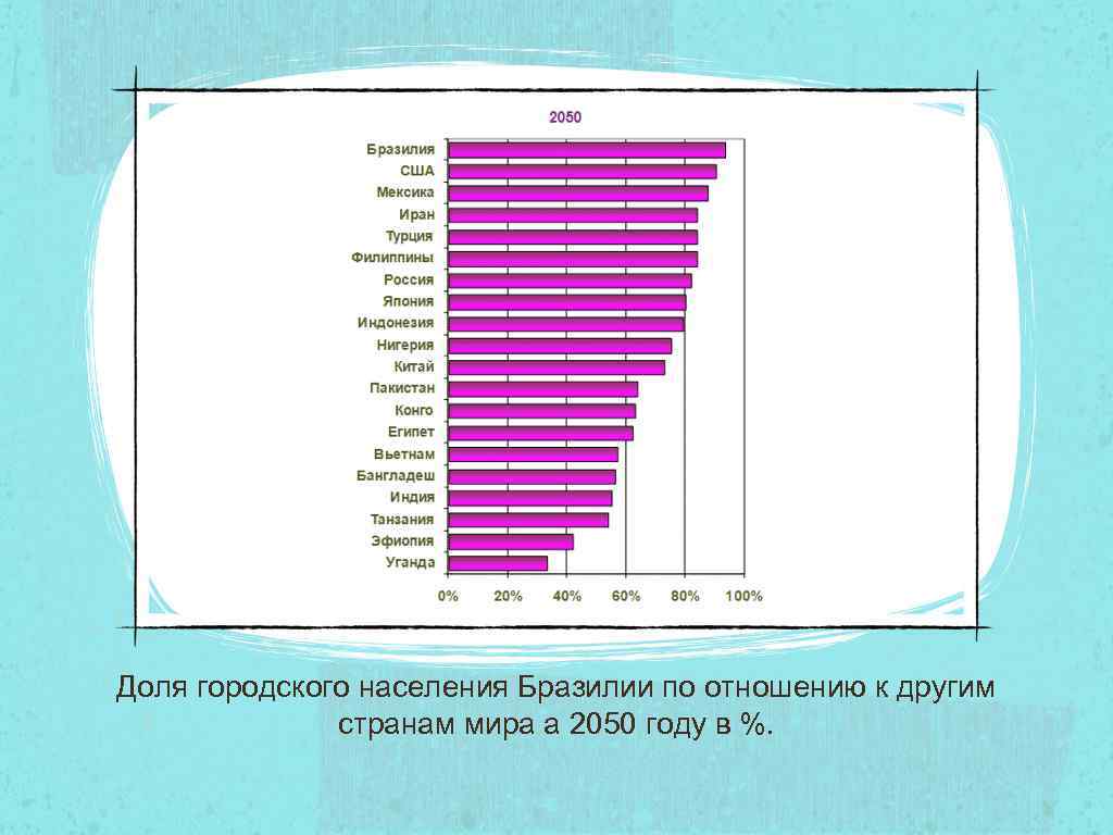 Доля городского населения Бразилии по отношению к другим странам мира а 2050 году в