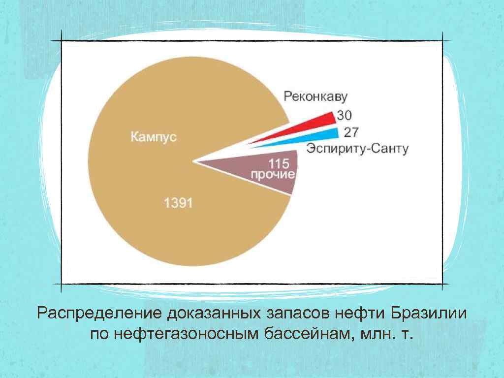 Распределение доказанных запасов нефти Бразилии по нефтегазоносным бассейнам, млн. т. 