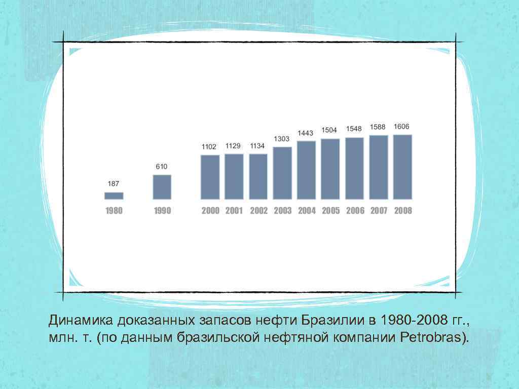 Динамика доказанных запасов нефти Бразилии в 1980 -2008 гг. , млн. т. (по данным