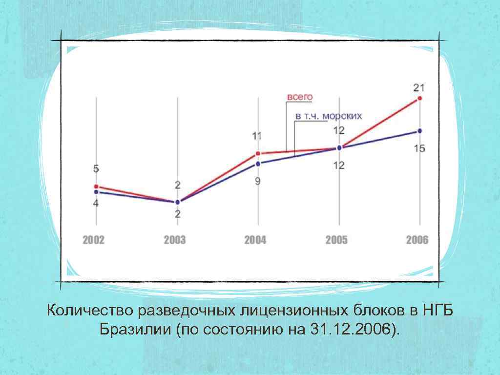 Количество разведочных лицензионных блоков в НГБ Бразилии (по состоянию на 31. 12. 2006). 