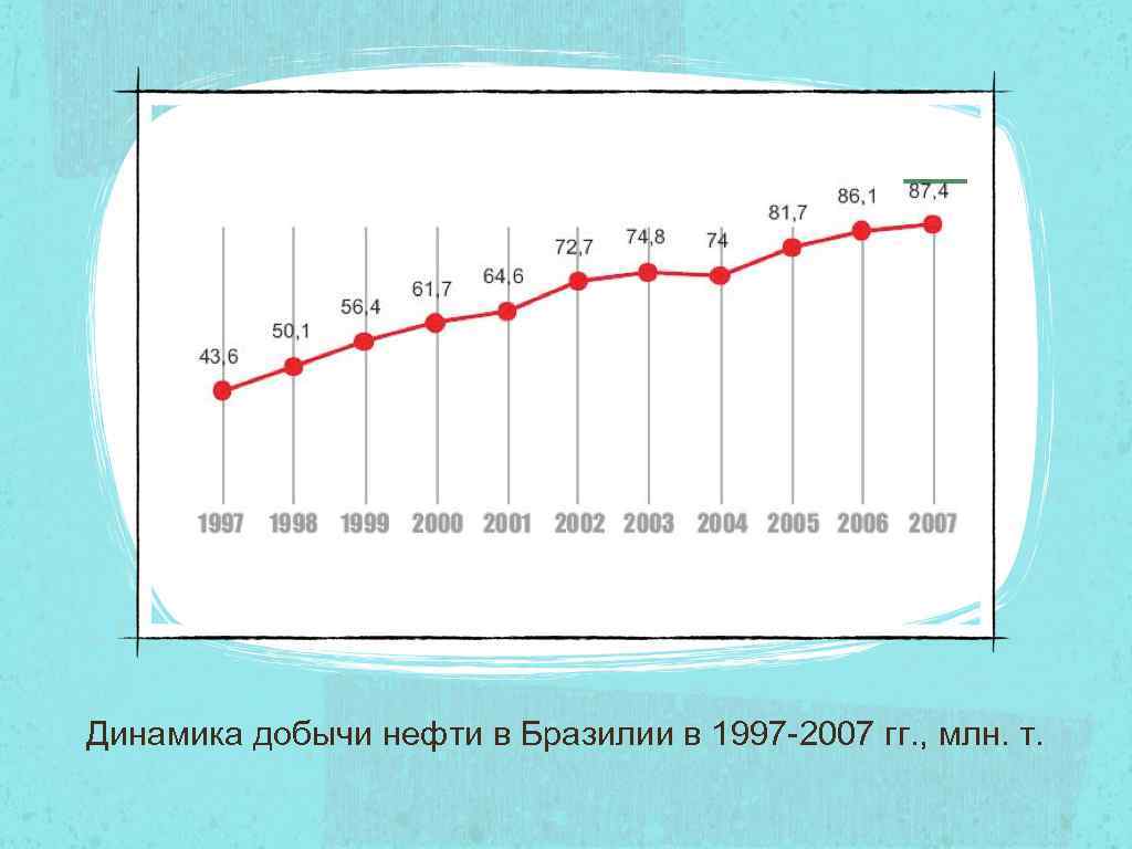 Динамика добычи нефти в Бразилии в 1997 -2007 гг. , млн. т. 