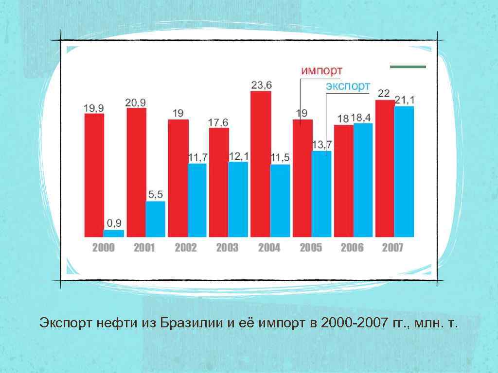 Экспорт нефти из Бразилии и её импорт в 2000 -2007 гг. , млн. т.