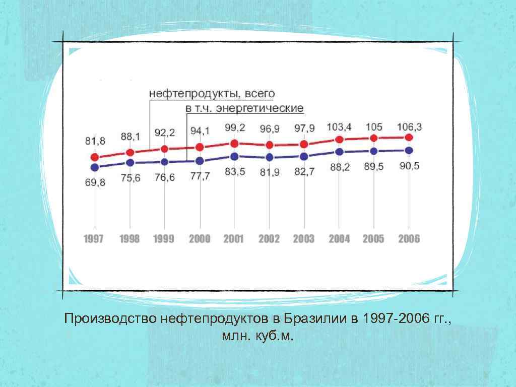 Производство нефтепродуктов в Бразилии в 1997 -2006 гг. , млн. куб. м. 