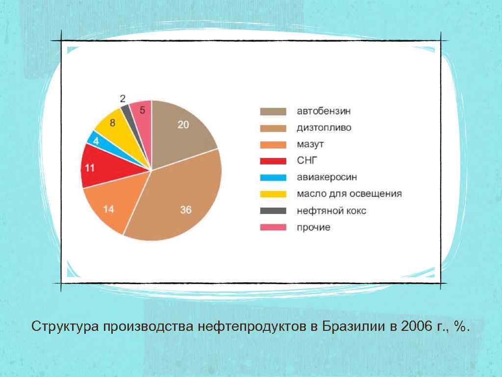 Структура производства нефтепродуктов в Бразилии в 2006 г. , %. 