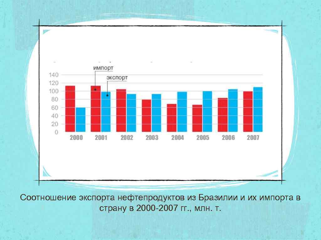 Соотношение экспорта нефтепродуктов из Бразилии и их импорта в страну в 2000 -2007 гг.