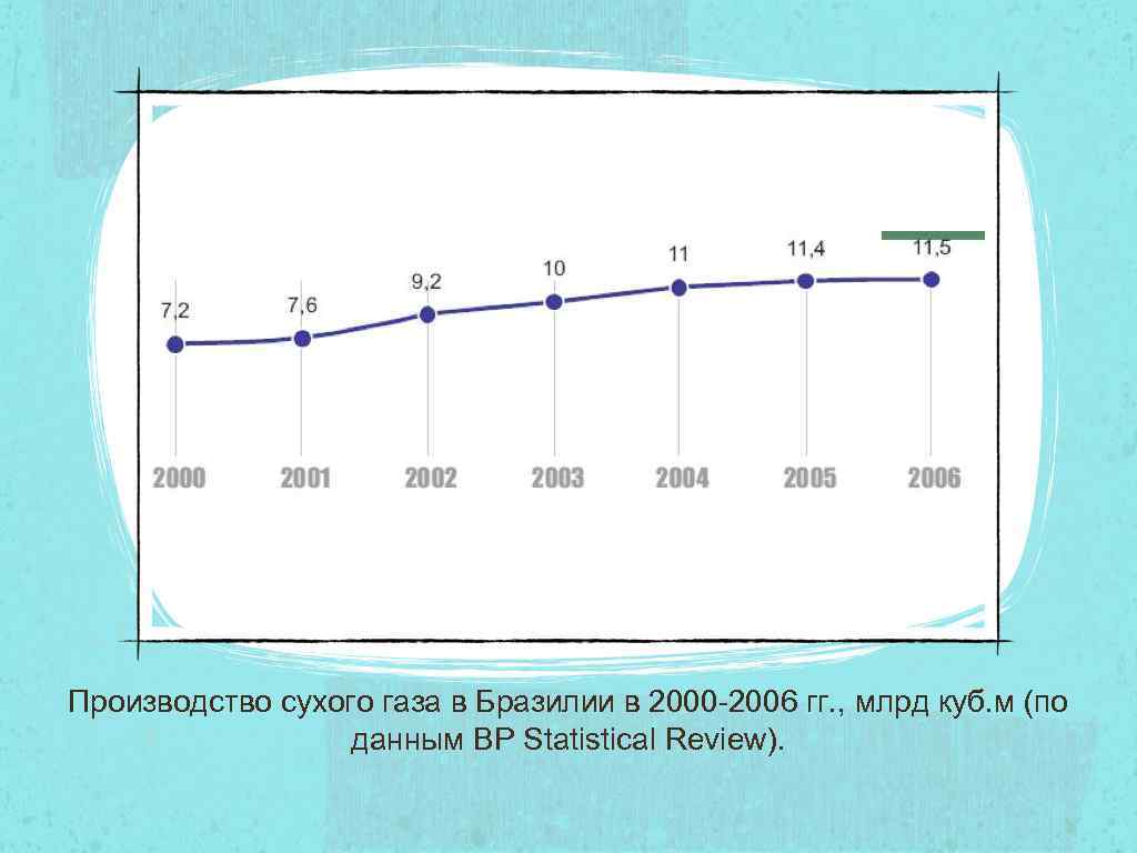 Производство сухого газа в Бразилии в 2000 -2006 гг. , млрд куб. м (по