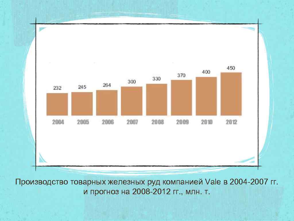 Производство товарных железных руд компанией Vale в 2004 -2007 гг. и прогноз на 2008