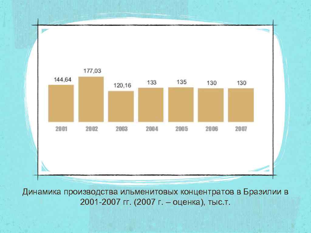 Динамика производства ильменитовых концентратов в Бразилии в 2001 -2007 гг. (2007 г. – оценка),