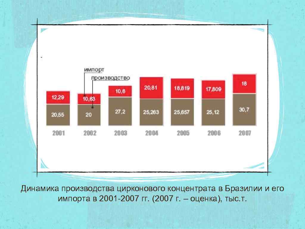 Динамика производства цирконового концентрата в Бразилии и его импорта в 2001 -2007 гг. (2007