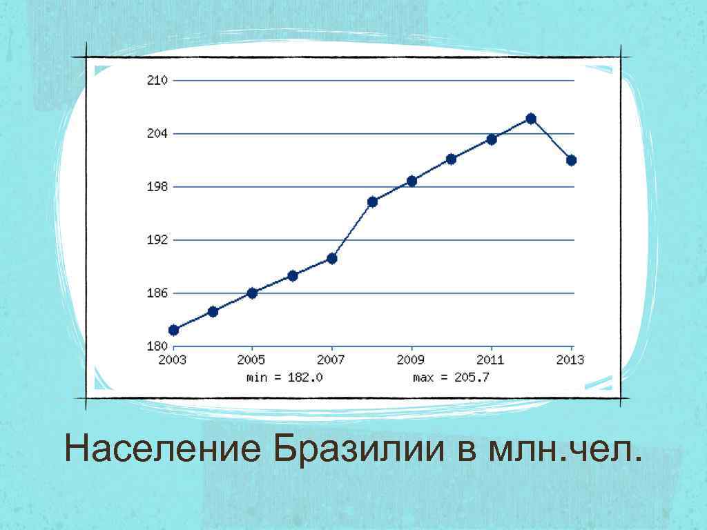 Население Бразилии в млн. чел. 