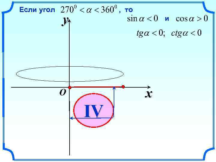 Если угол , то y и x O IV 