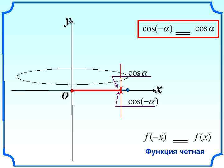 y O x Функция четная 