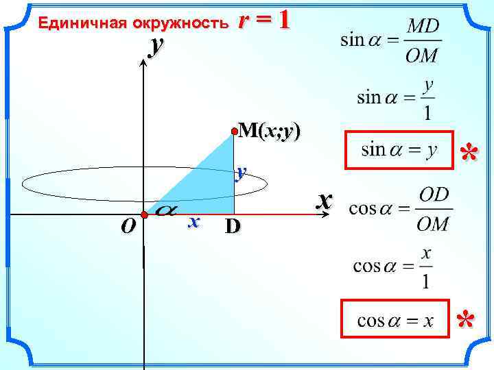 Единичная окружность y r=1 M(x; y) y O x D x * * 