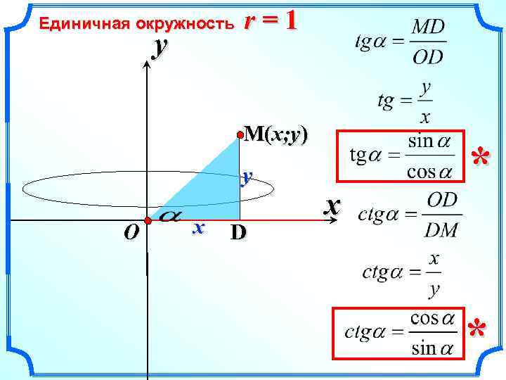 Единичная окружность y r=1 M(x; y) y O x D x * * 