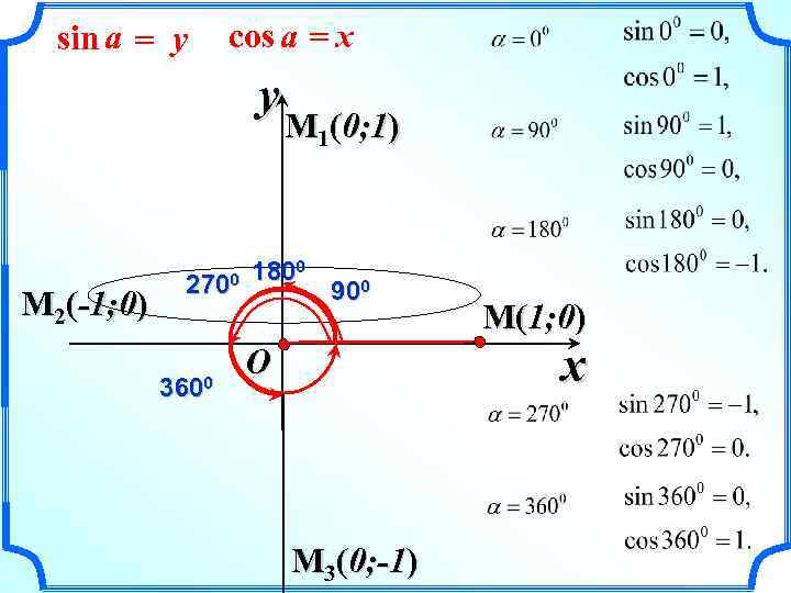 sin a = y cos a = x y M 2(-1; 0) 2700 3600