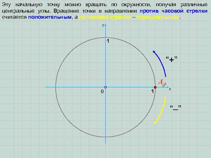 Эту начальную точку можно вращать по окружности, получая различные центральные углы. Вращение точки в