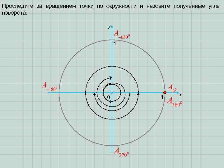Проследите за вращением точки по окружности и назовите полученные углы поворота: y 1 0