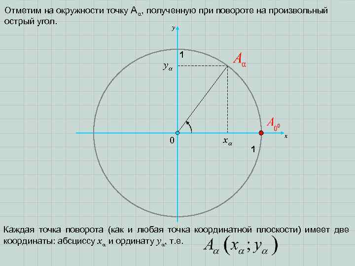 Отметим на окружности точку A , полученную при повороте на произвольный острый угол. y