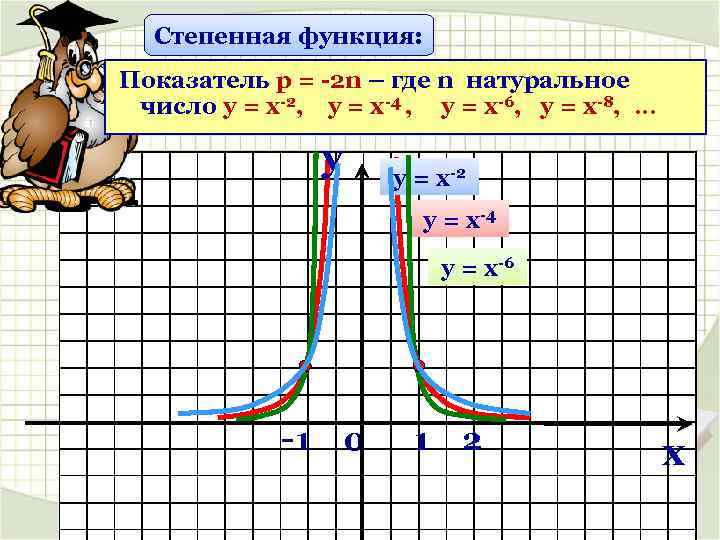 Степенная функция: Показатель р = -2 n – где n натуральное число у =