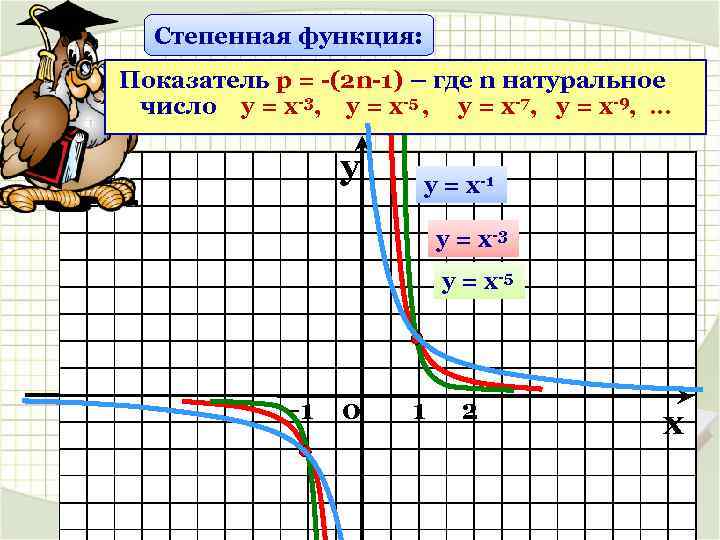Степенная функция: Показатель р = -(2 n-1) – где n натуральное число у =