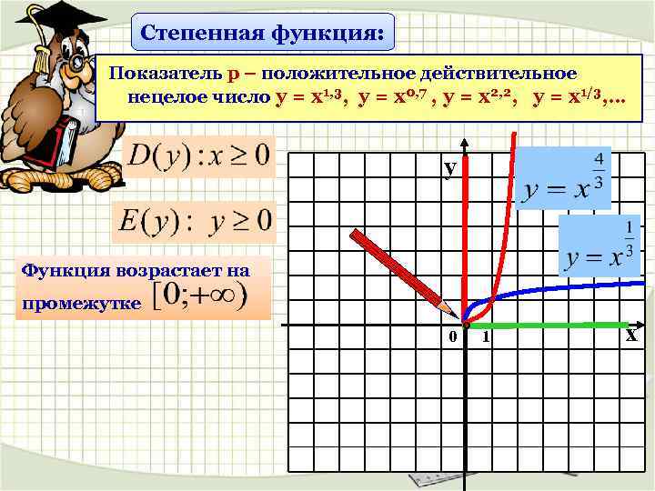 Степенная функция: Показатель р – положительное действительное нецелое число у = х1, 3, у