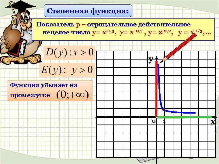 Степенная функция: Показатель р – отрицательное действительное нецелое число у= х-1, 3, у= х-0,