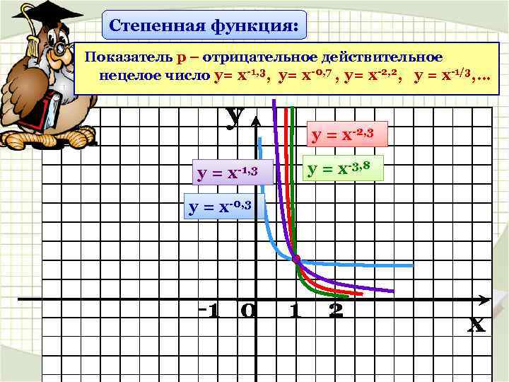Степенная функция: Показатель р – отрицательное действительное нецелое число у= х-1, 3, у= х-0,