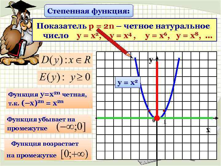 Показатель степенной функции. Степенная функция показатель p -2n. Функция с показателем 2n-1. Степенная функция y=x2. Степенная функция у х2.