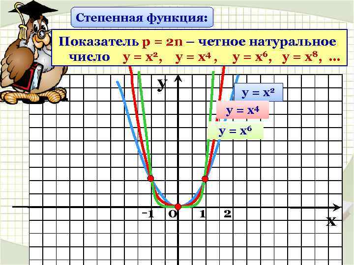 Степенная функция: Показатель р = 2 n – четное натуральное число у = х2,