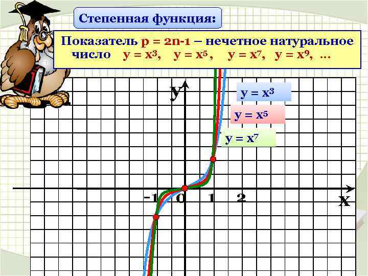 Степенная функция: Показатель р = 2 n-1 – нечетное натуральное число у = х3,