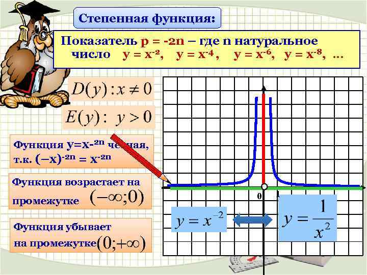 Степенная функция: Показатель р = -2 n – где n натуральное число у =