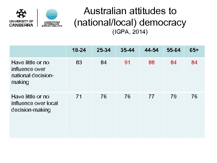 Australian attitudes to (national/local) democracy (IGPA, 2014) 18 -24 25 -34 35 -44 44