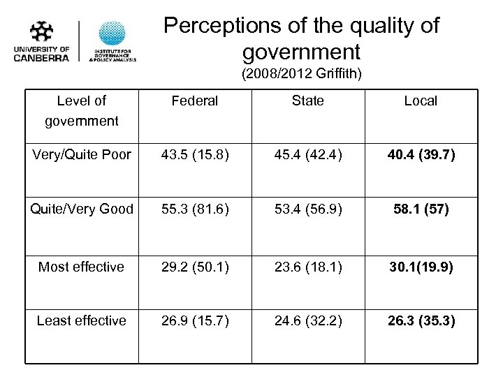 Perceptions of the quality of government (2008/2012 Griffith) Level of government Federal State Local