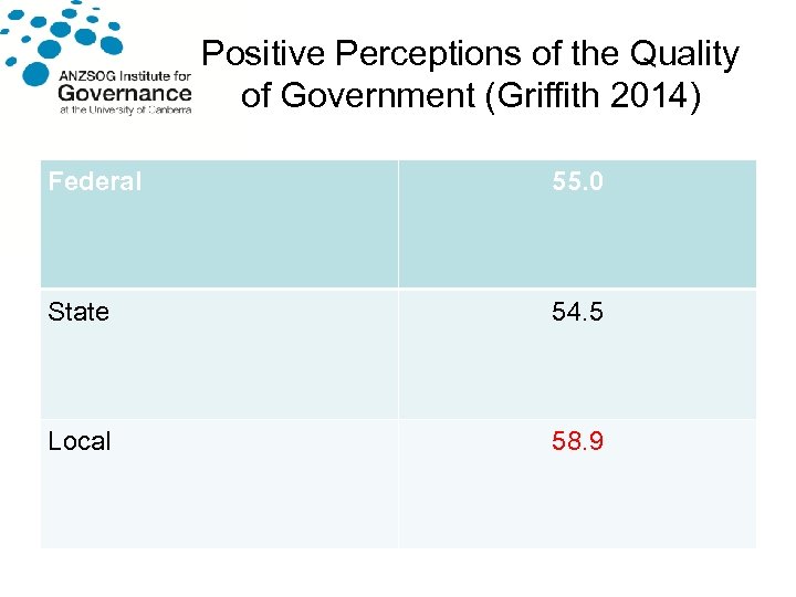 Positive Perceptions of the Quality of Government (Griffith 2014) Federal 55. 0 State 54.