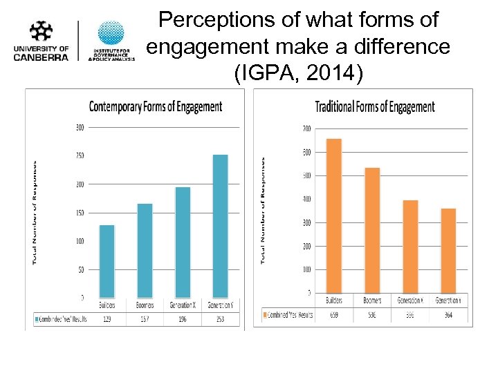 Perceptions of what forms of engagement make a difference (IGPA, 2014) 