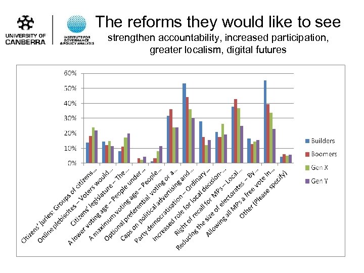 The reforms they would like to see strengthen accountability, increased participation, greater localism, digital
