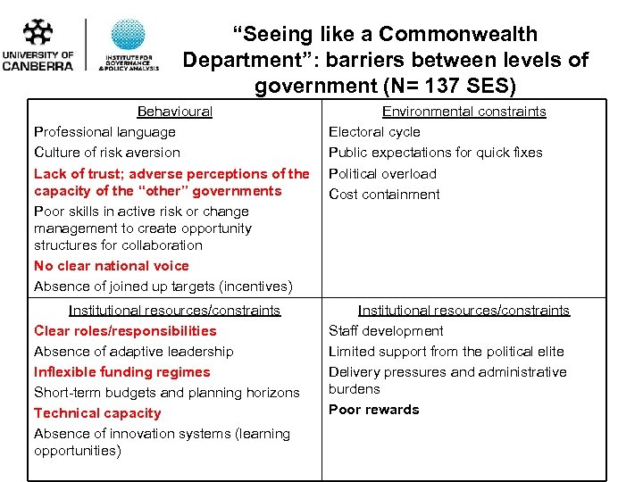 “Seeing like a Commonwealth Department”: barriers between levels of government (N= 137 SES) Behavioural