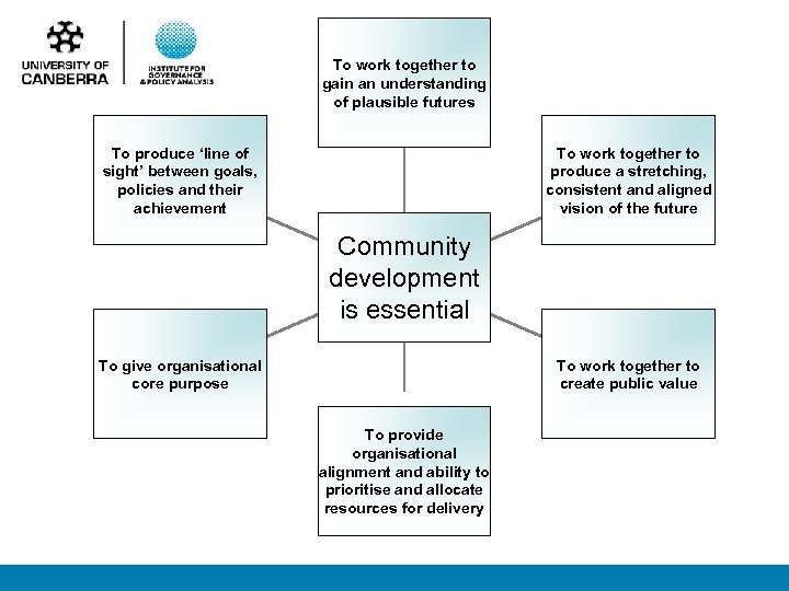 To work together to gain an understanding of plausible futures To produce ‘line of