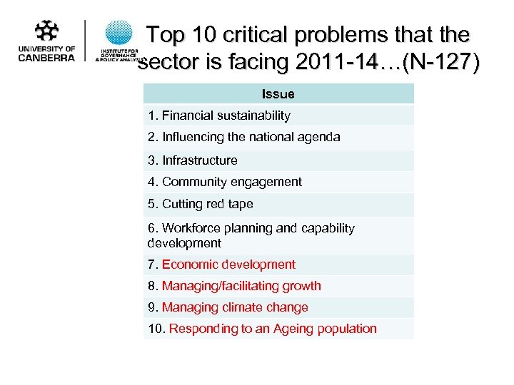 Top 10 critical problems that the sector is facing 2011 -14…(N-127) Issue 1. Financial