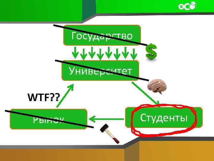 Государство Университет WTF? ? Рынок Студенты 