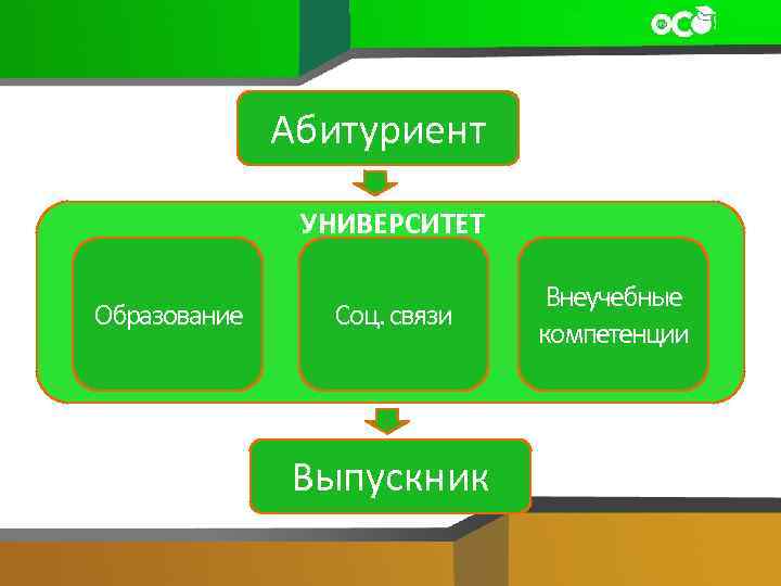 Абитуриент УНИВЕРСИТЕТ Образование Соц. связи Выпускник Внеучебные компетенции 