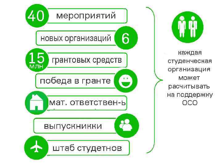 Деятельность ОСО в 2013 году • • Более 40 мероприятий 6 новых организаций 15