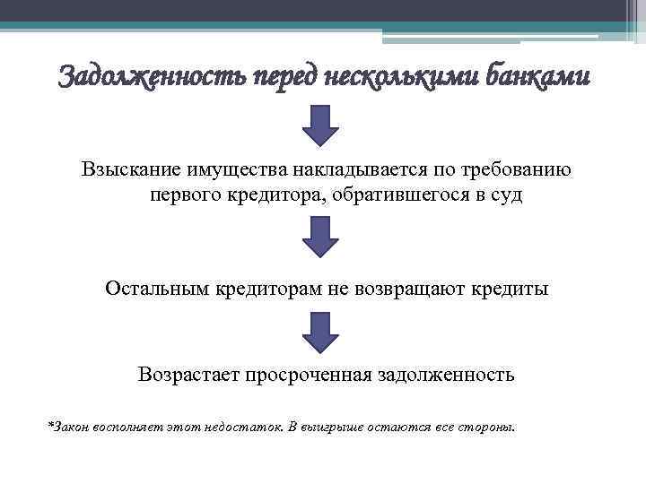 Задолженность перед несколькими банками Взыскание имущества накладывается по требованию первого кредитора, обратившегося в суд