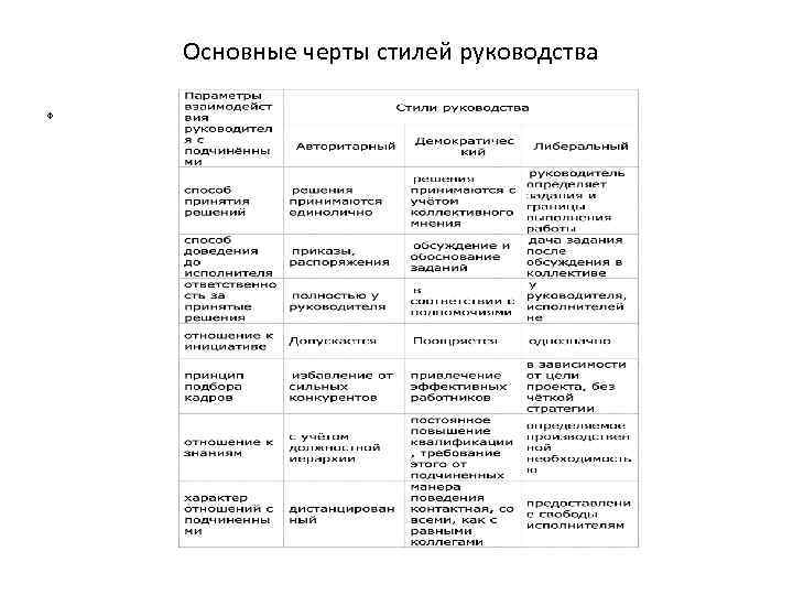 Основные черты стилей руководства ф 